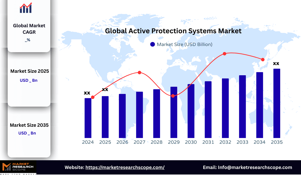 Global Active Protection Systems Market