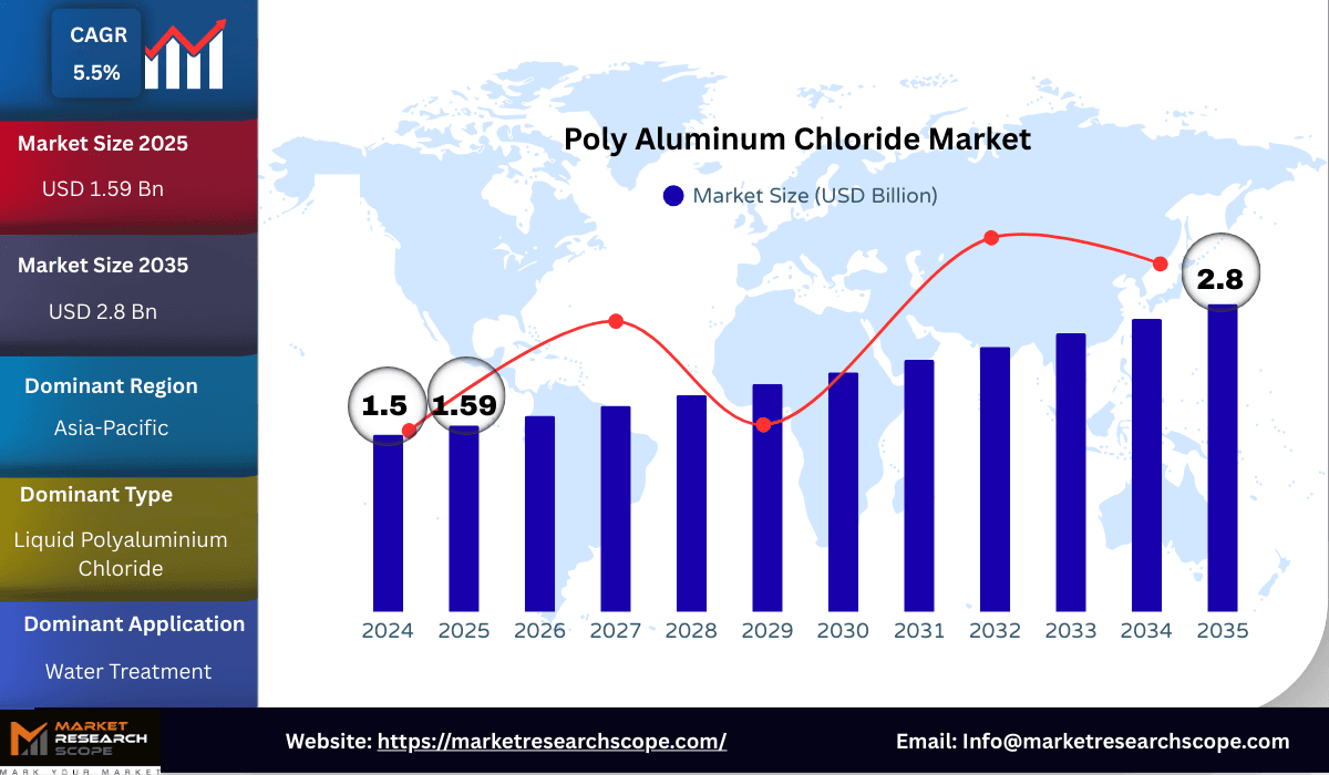 Poly Aluminum Chloride Market Size