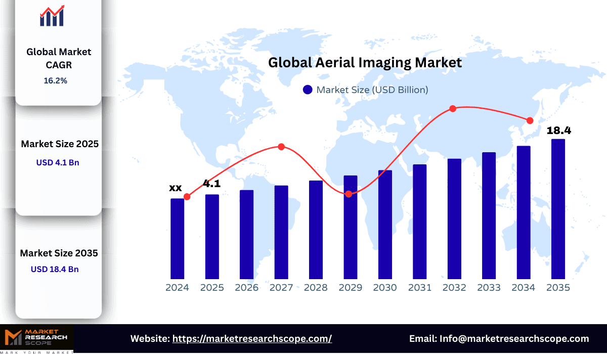 Global Aerial Imaging Market