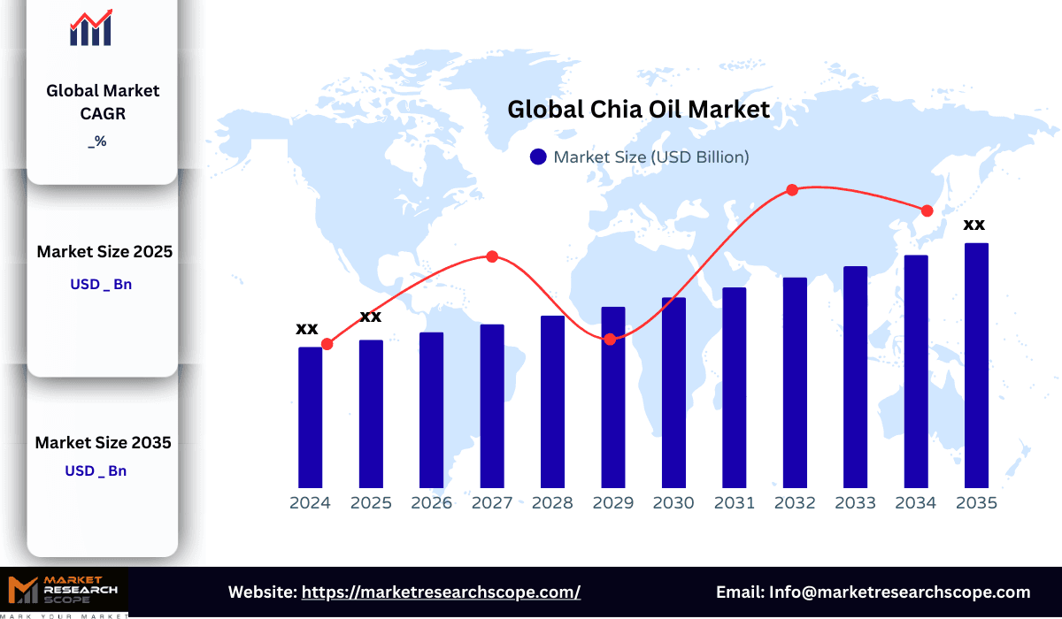 Global Chia Oil Market