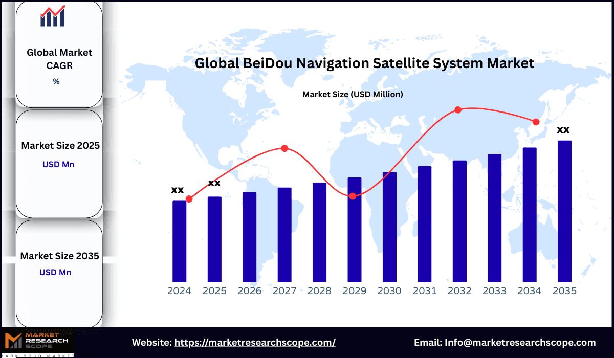 BeiDou Navigation Satellite System Market