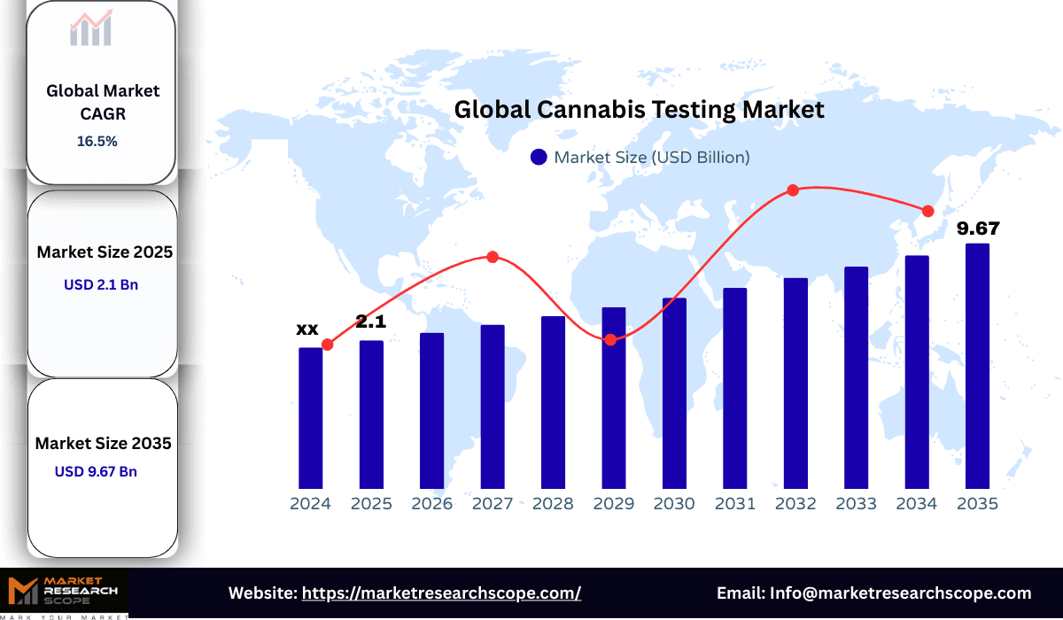 Global Cannabis Testing Market