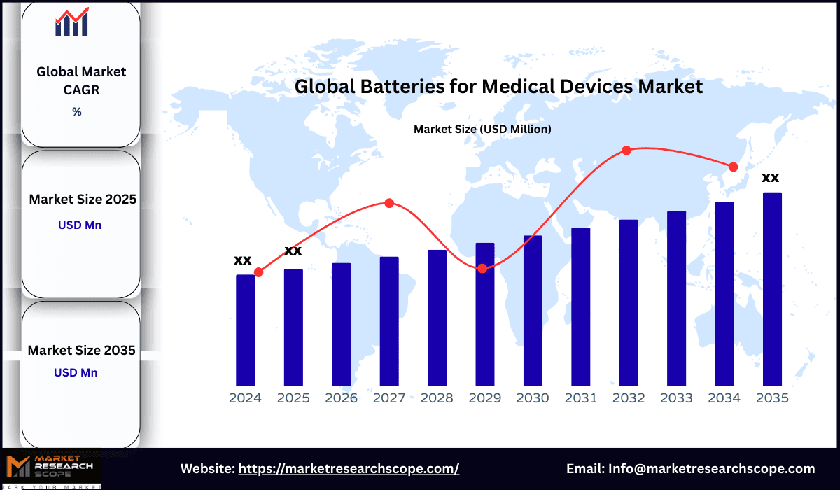 Batteries for Medical Devices Market