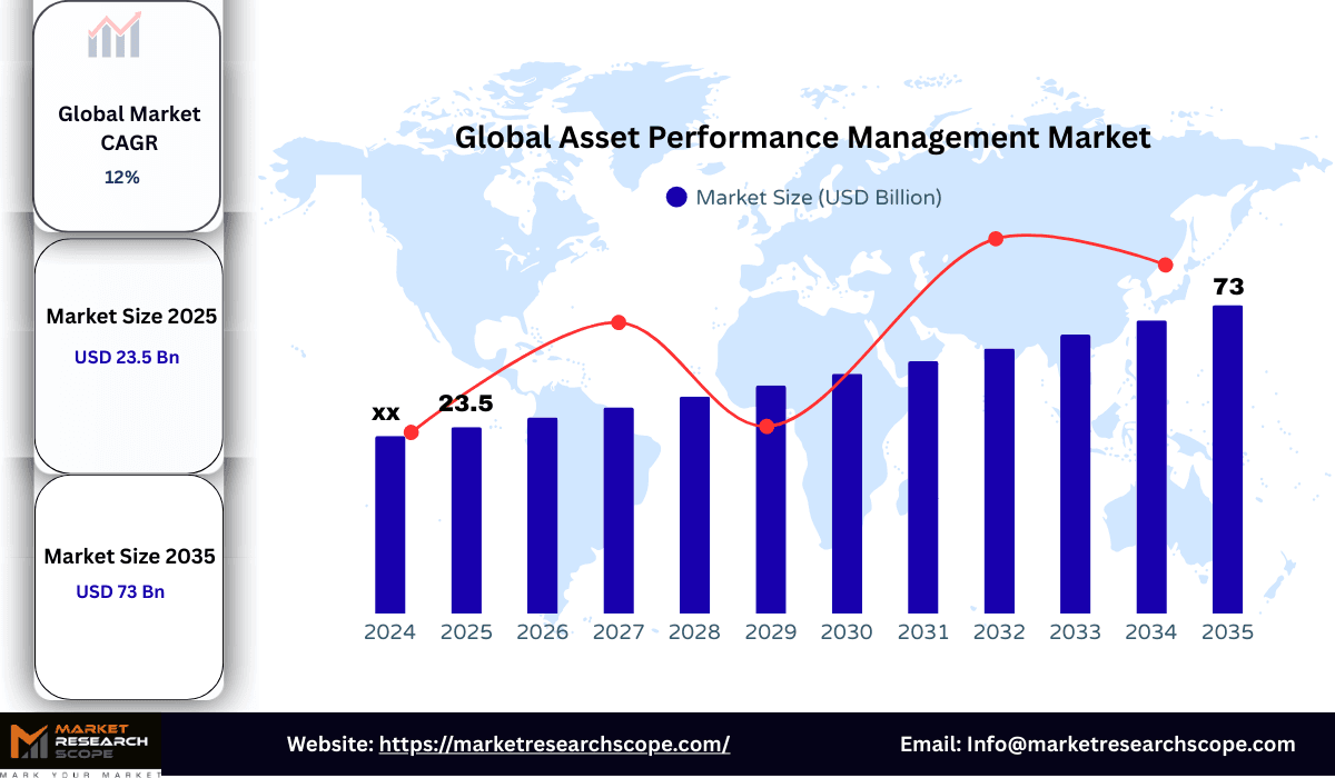 Global Asset Performance Management Market