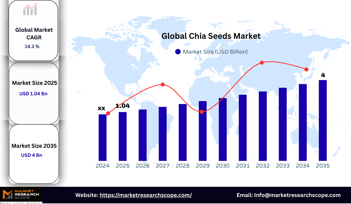 Global Chia Seeds Market