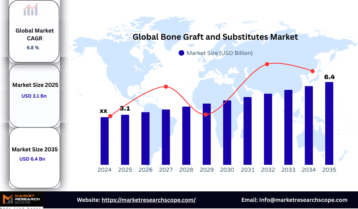 Global Bone Graft and Substitutes Market