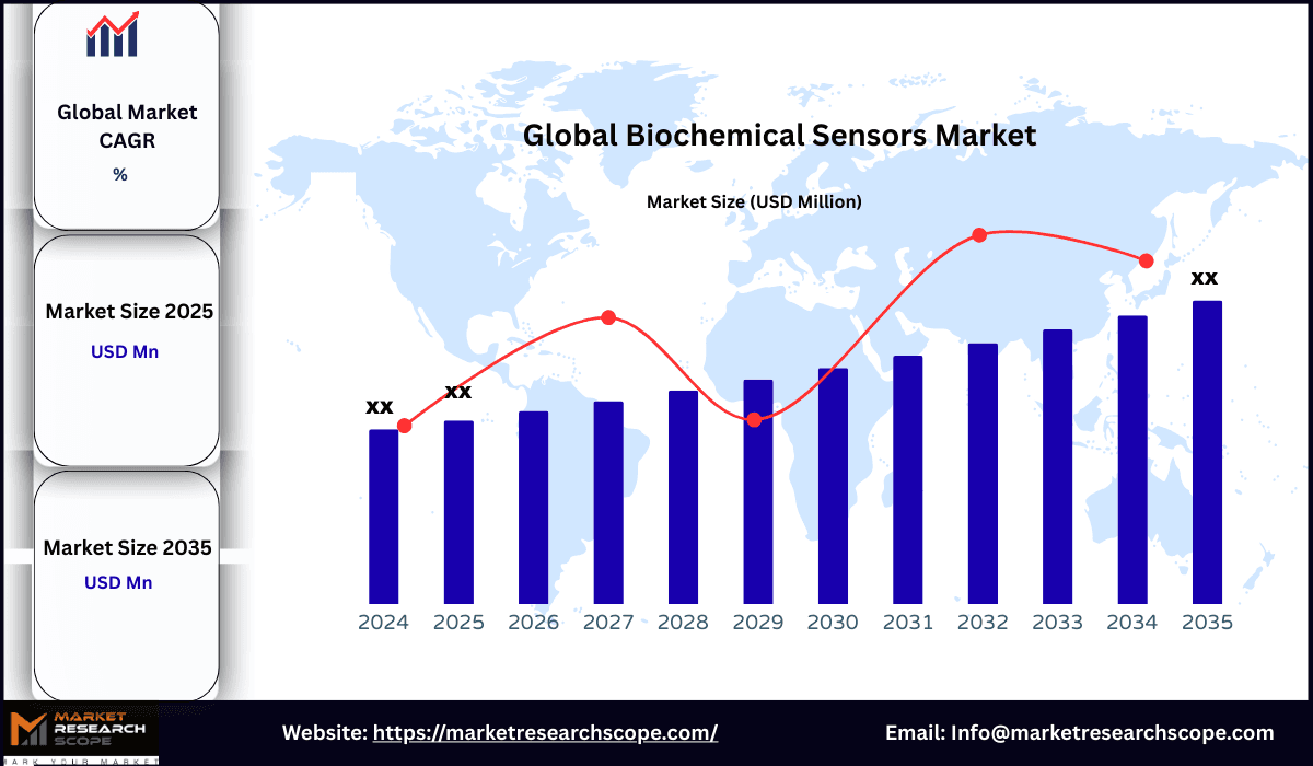 Biochemical Sensors Market