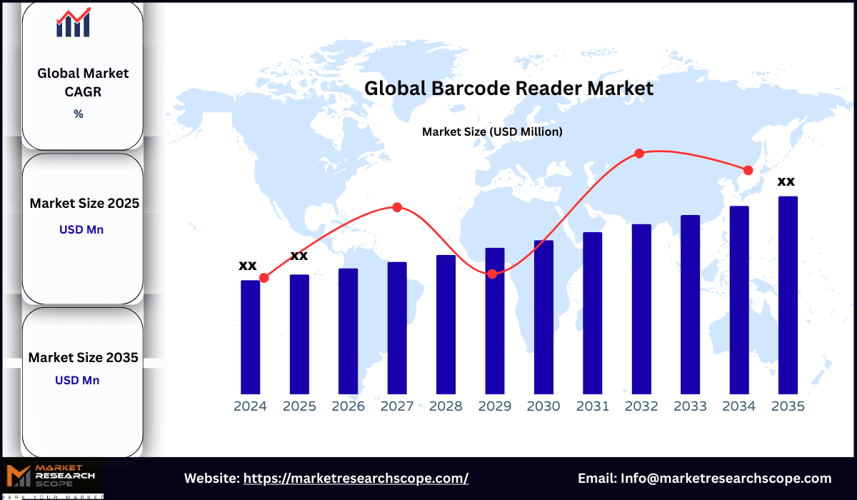 Barcode Reader Market
